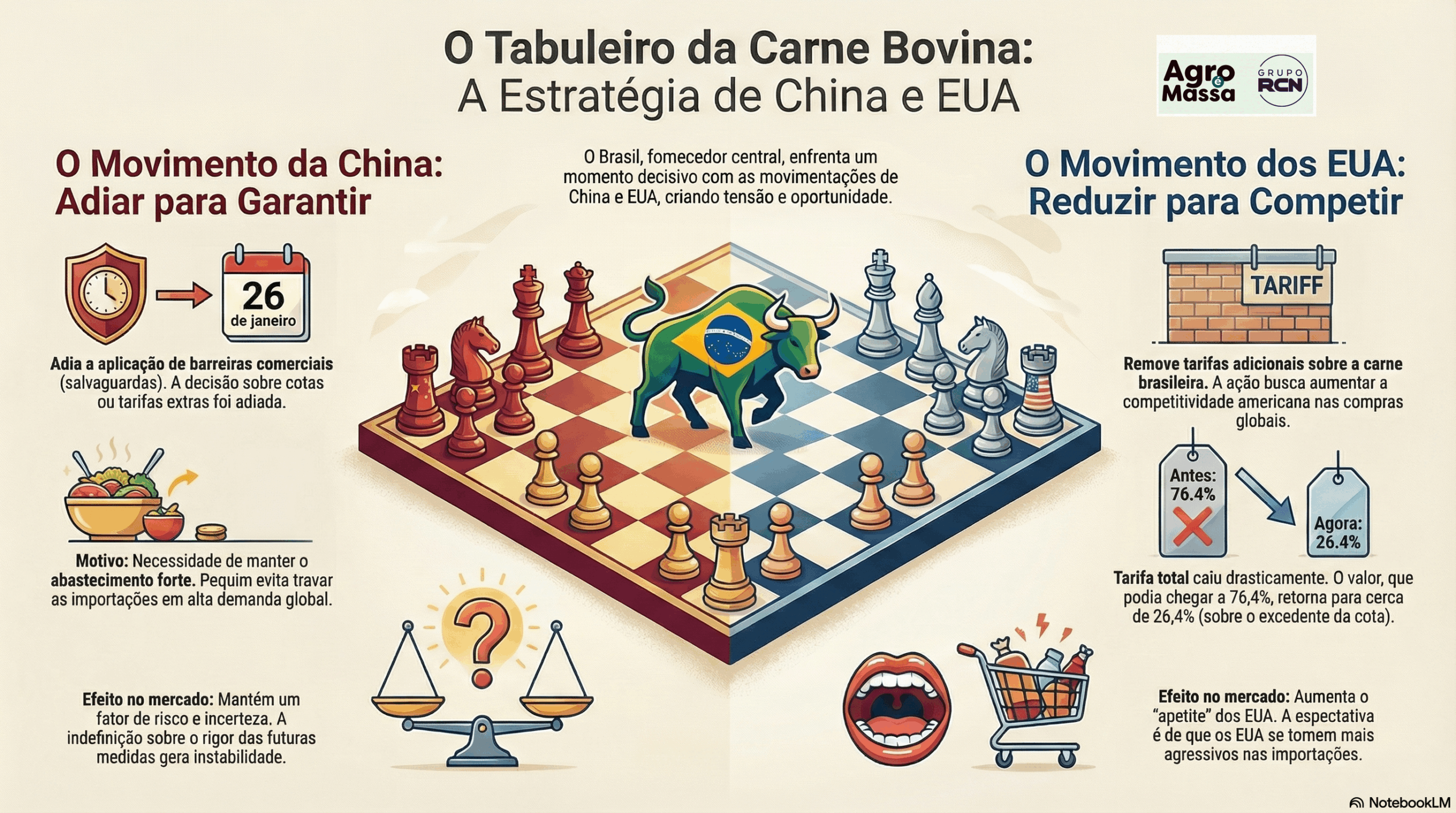 Adiamento das salvaguardas na China e redução de tarifas nos EUA aumentam a disputa internacional pela carne bovina brasileira